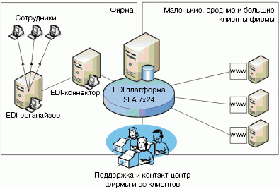 Электронный документооборот, EDI Express