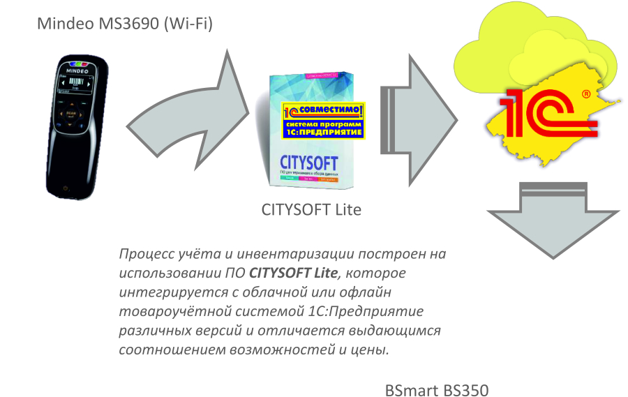 Решение по маркировке и отслеживанию 2019 процесс учета и инвинтаризации.jpg