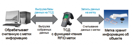 RFID инвентаризация - процесс RFID инвентаризация - процесс