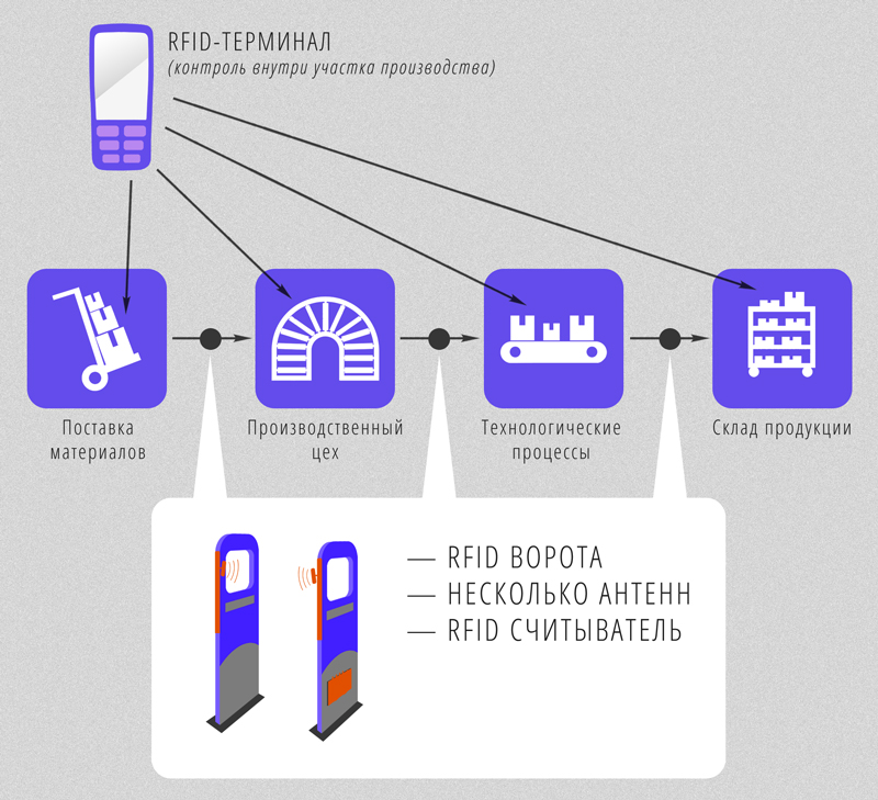 Технология меток. Технологии радиочастотной идентификации. Технология радиочастотной идентификации RFID. RFID-чип радиочастотная идентификация.. Система считывания RFID меток.